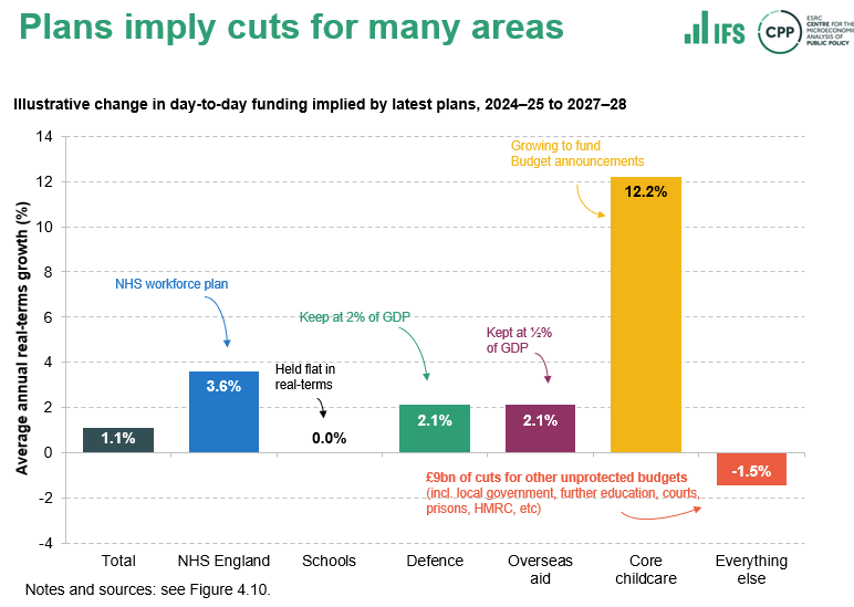 1% per year increase in resource spending is incredibly tight. If that's what happens a lot of public services will see cuts. Here's one we prepared earlier. Another year of 1% increase means another year of cuts for many,