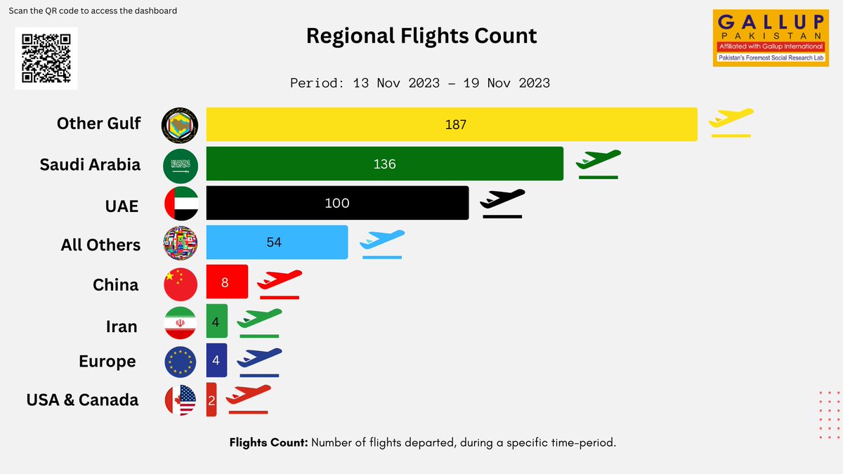 Last week, Gulf Countries continued to receive the greatest region-wise flight traffic from Pakistan, with 100 or more flights to UAE and Saudi Arabia alone – Gallup Pakistan Digital Analytics Dashboard on Flights Access the dashboard here: rb.gy/otu52