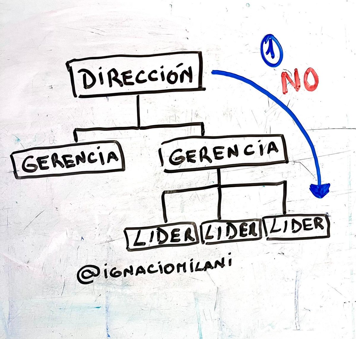 joseimilani's tweet photo. La solución parece simple; cada cual se queda en su lugar y listo. Es solo una parte de la solución, El desafío es sostenerlo, sin burocratizar la organizacion e incorporar mejoras en coordinación de acciones, autoconfianza, confianza, gestion del tiempo, liderazgo. https://t.co/G1obwcn5dt