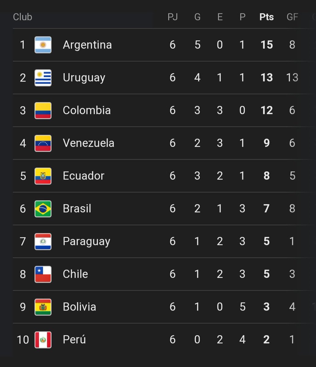 Venezuela está cuarto, por encima de Brasil que está sexto. Ésto es de no creer. 
#EliminatoriasSudamericanas #Eliminatorias2026 #Argentina #Brasil #BrasilArgentina #Messi #Messi𓃵