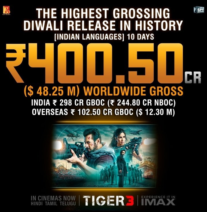 #Tiger3
- Biggest Diwali Net Grosser Film in India Beating PRDP, Housefull4 & Golmaal Again

- Biggest Diwali Grosser Worldwide Beating PRDP, HNY & Golmaal Again

- Megastar Salman Khan is the only Actor to have *2* 400cr Grossers on Diwali & *5*400cr WW Films 
@Bhushanadhau1