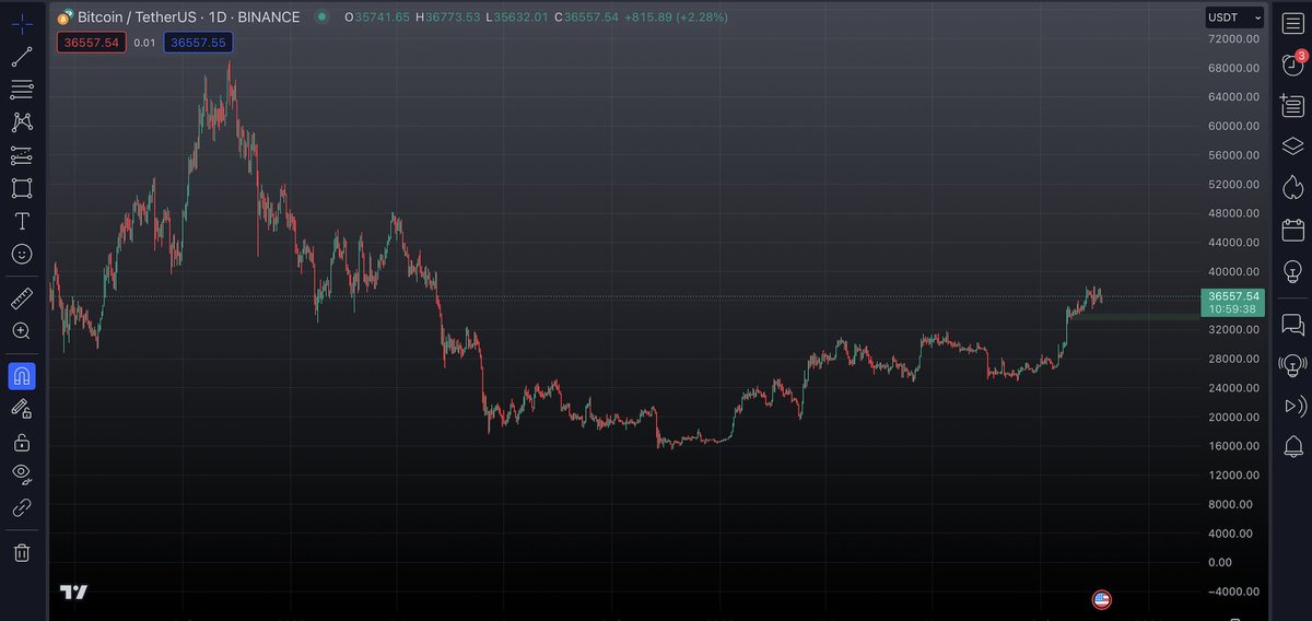 CREAM_60's tweet photo. big resistance here for the BTC price but I'm bullish on 40k+ (probably soon) 🤞🤞🤞
#Bitcoin https://t.co/uDkMpRgp47
