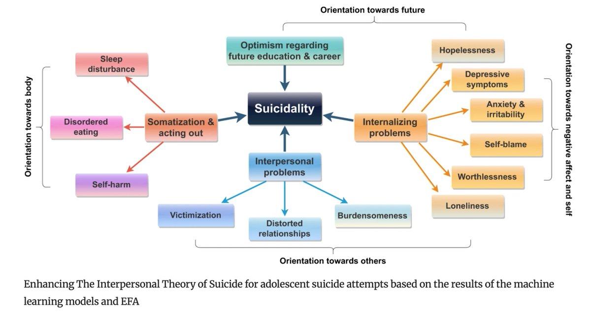 Using #machinelearning, we @Psykologiskinst validated @thomasjoiner's #Interpersonal #Theory of #Suicide & proposed an updated model tailored for #adolescents by identifying 4 general risk/protective orientations among 178,000 teenage participants. link: bit.ly/UAShap