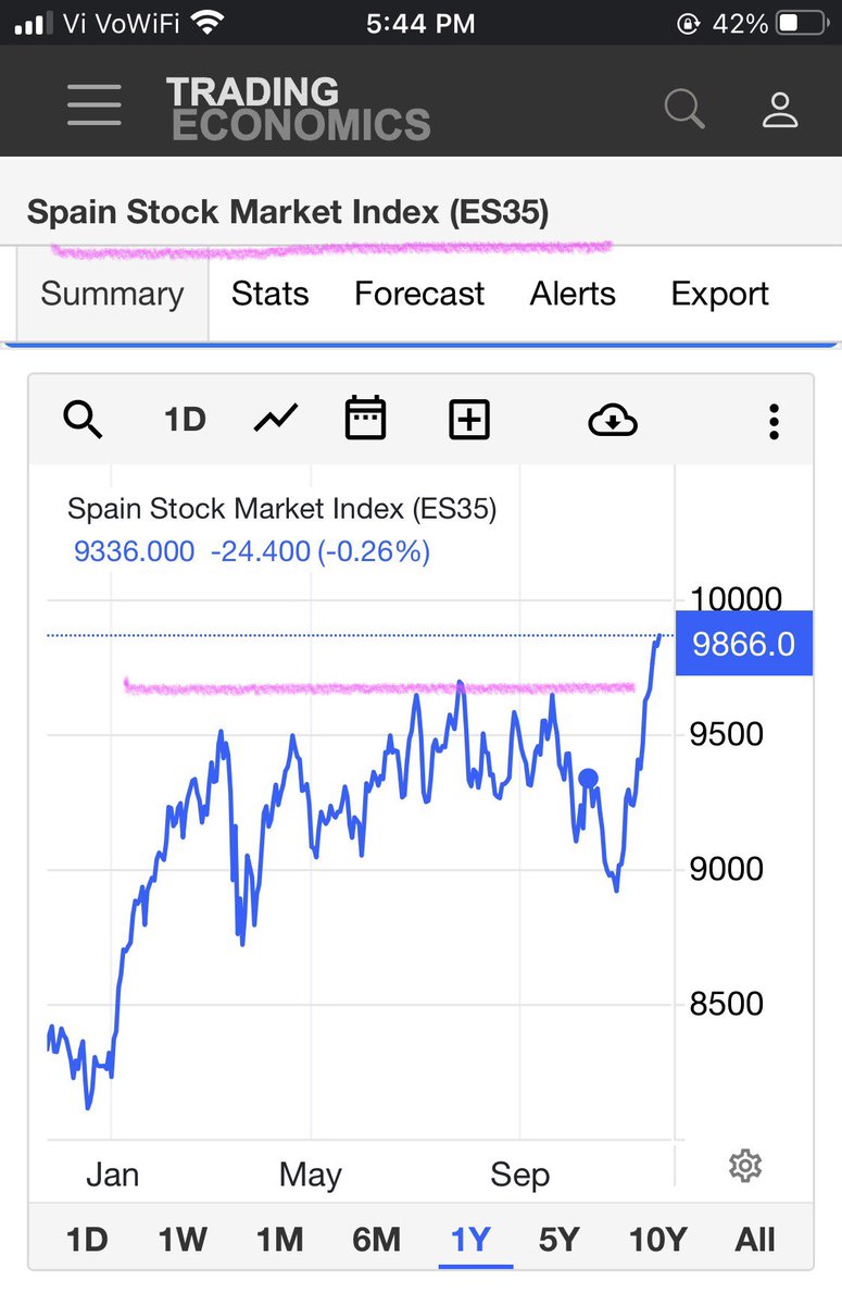 bjshah8001's tweet photo. IBEX 35 

Spain stock market index,
Can be multiyear -20 years breakout!! 

I see big opportunities 

✅Brazil #BVSP  
✅Japan #JP225 
⬆️Spain  #ES35 

❌india    #nifty50  -19800

#ibex35
#nikkei25 https://t.co/V5xnF8Vija