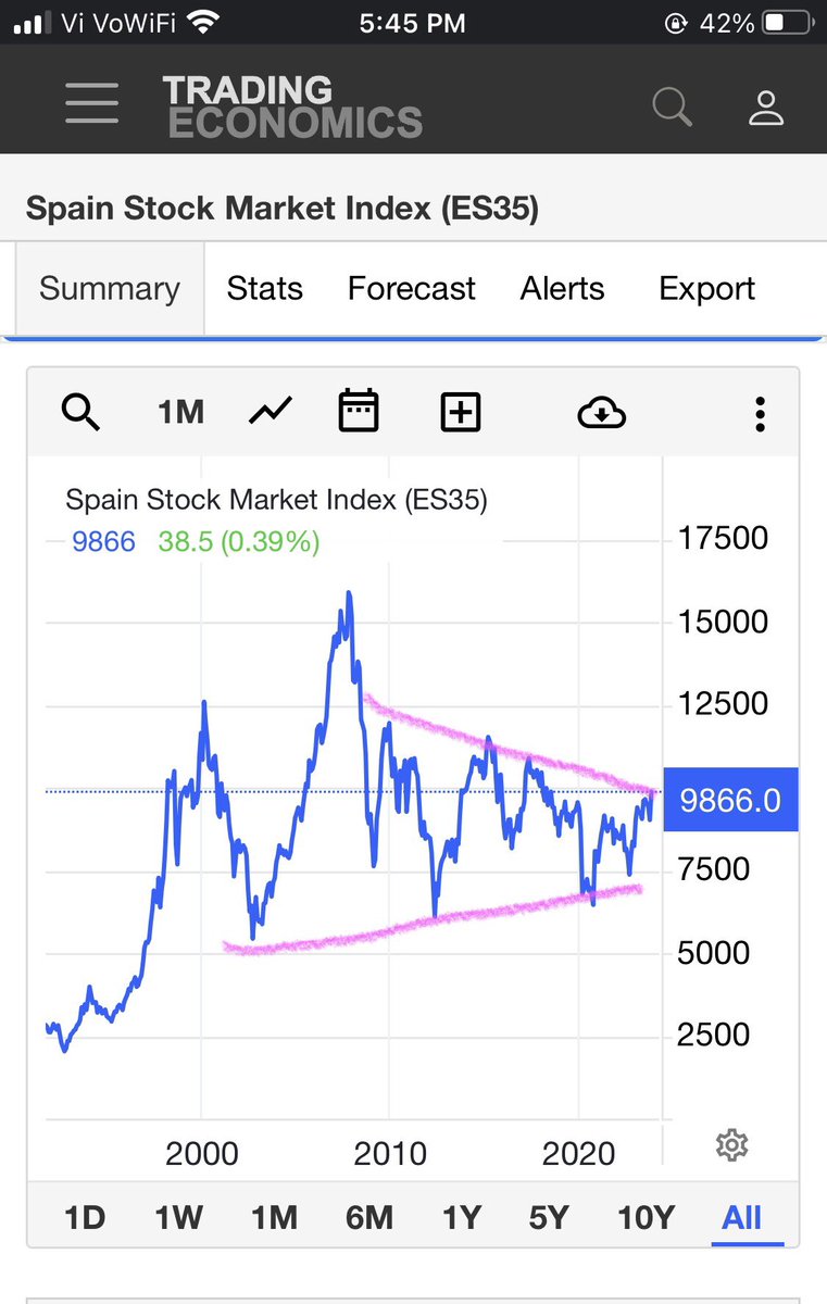 bjshah8001's tweet photo. IBEX 35 

Spain stock market index,
Can be multiyear -20 years breakout!! 

I see big opportunities 

✅Brazil #BVSP  
✅Japan #JP225 
⬆️Spain  #ES35 

❌india    #nifty50  -19800

#ibex35
#nikkei25 https://t.co/V5xnF8Vija