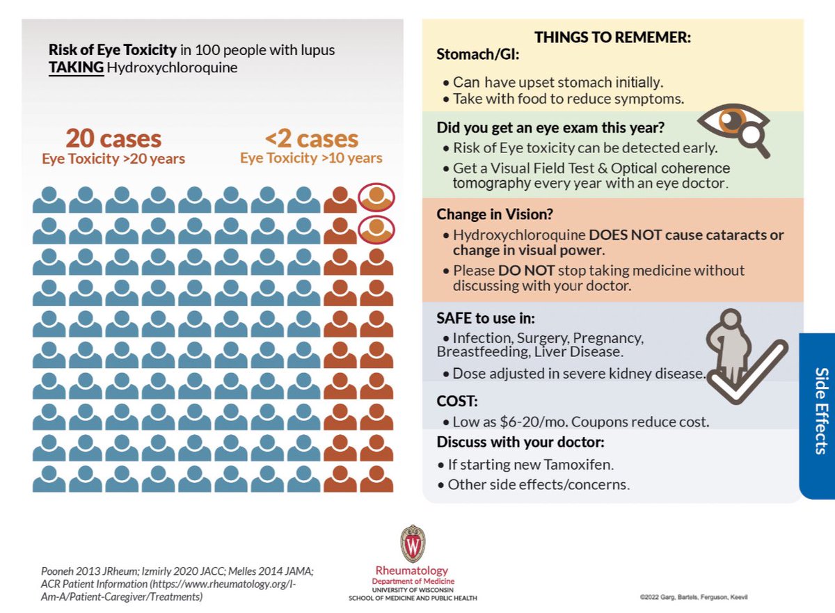 I love this HCQ education tool for #lupus by <a href="/CBartelsMD/">Christie Bartels MD MS</a>. Per 100 #lupus patients taking #HCQ, 
👉🏾46 will avoid organ damage/8 yrs 
👉🏾12 will avoid death/3 yrs 
👉🏾25 will avoid blood clots/30 yrs
👉🏾2 will develop eye toxicity/10 yrs. Avoid w/ Screening!
lupus.bmj.com/content/10/2/e…