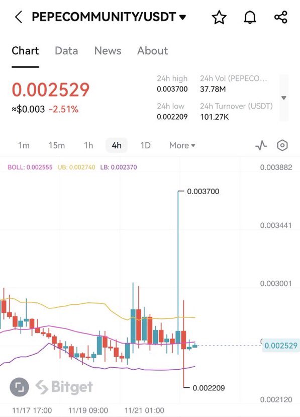 #PEPECOMMUNITY MORE THEN 60% UP FROM OUR ENTRY🚀🚀

ENJOY❤️