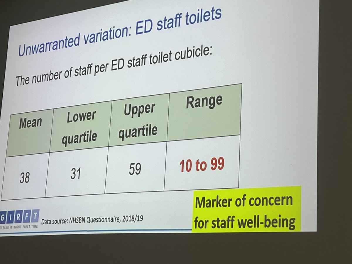 Toilet related harm ! Ratio of ED staff:toilets is a marker of concern for staff wellbeing!! Lots of variation nationally! (Should trusts start putting this on job adverts?) Would love to hear ratios from departments across the country! @DrChrisMoulton #igppECC