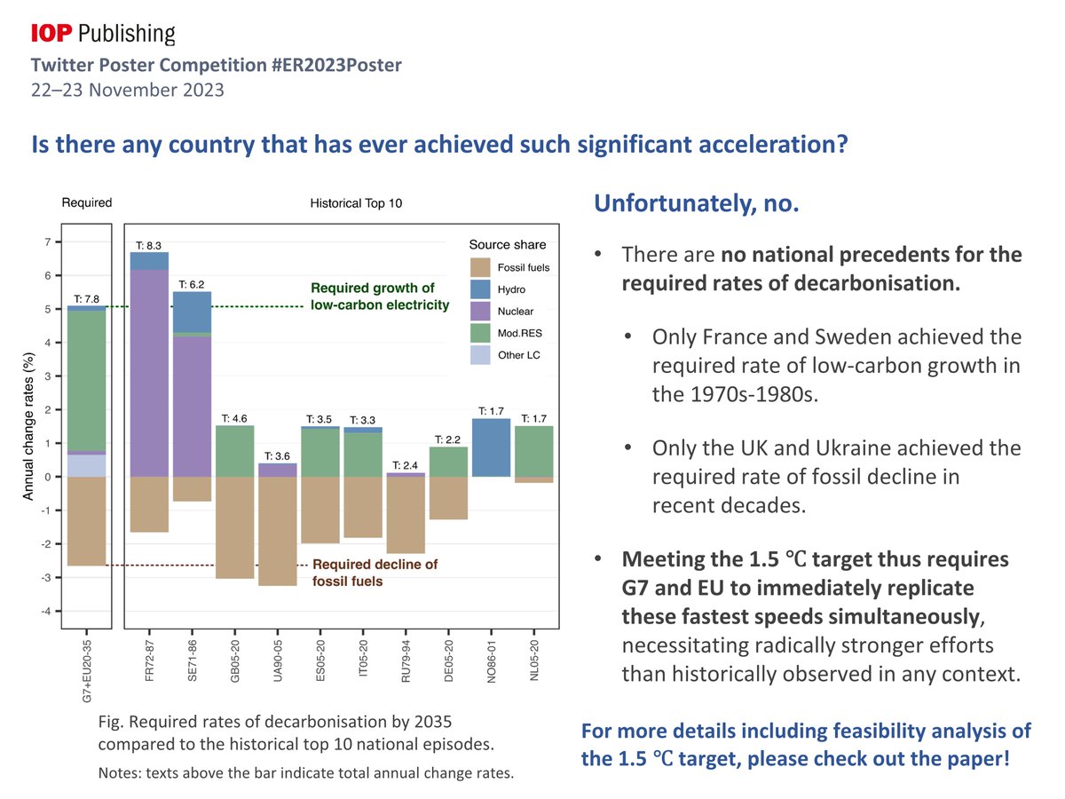 What is the effect (if any🤔) of #climatepolicy on #energytransition, and how does it compare to net-zero targets? @acherp @jessicadjewell & I answer this question for G7 & EU. Have a look! doi.org/10.1016/j.erss… @IOPenvironment #ER2023Poster @CEU @newclimateinst @engage_climate