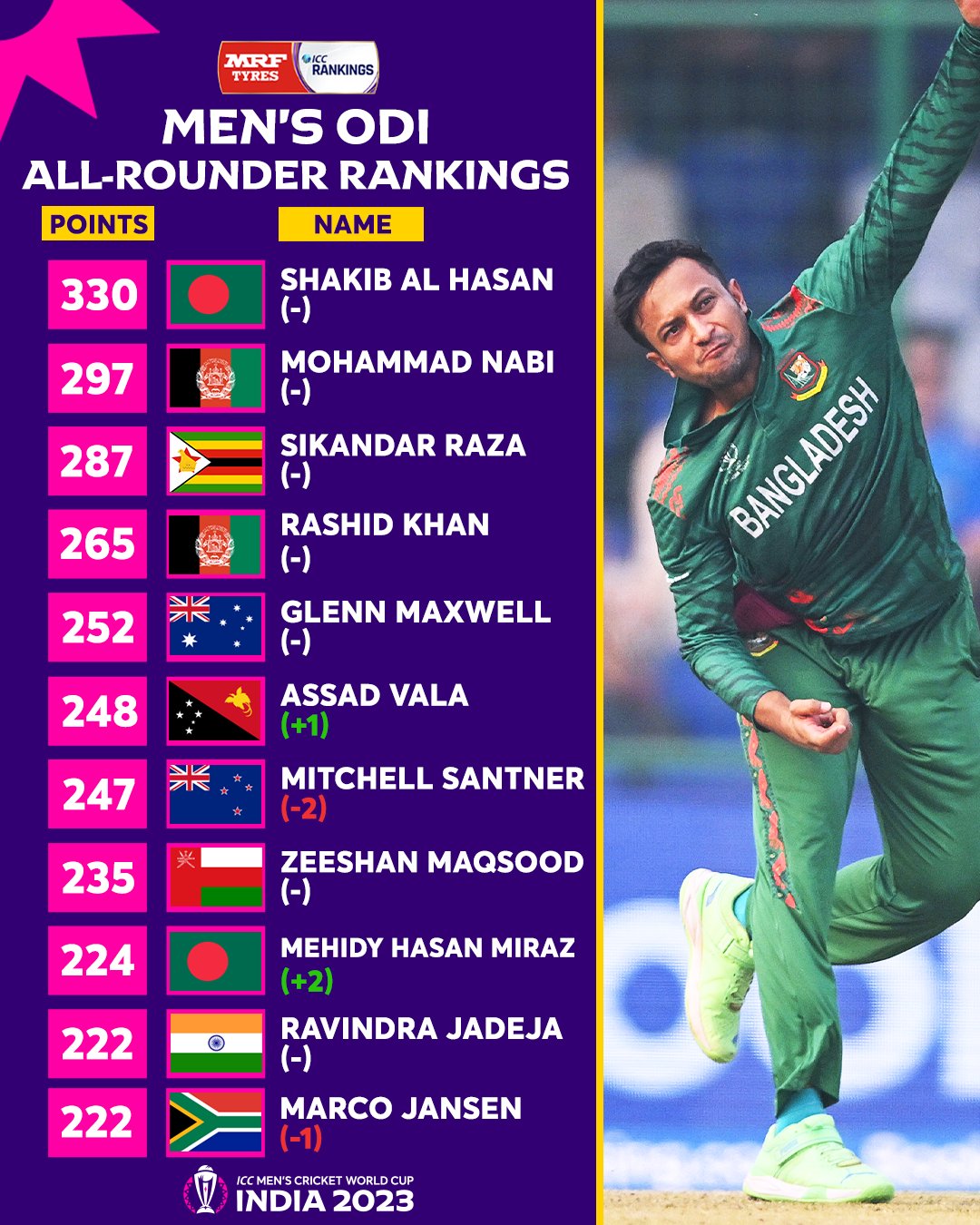 World No 1 Cricket Player - Top