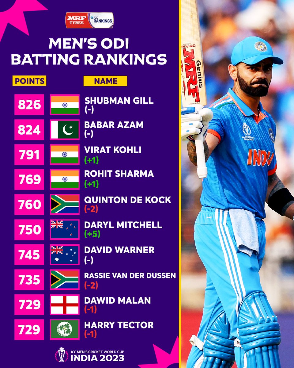 Race to the summit ⛰ The latest @MRFWorldwide ICC Men's Player Rankings see Virat Kohli and Josh Hazlewood close in on the top spot 👀 #CWC23