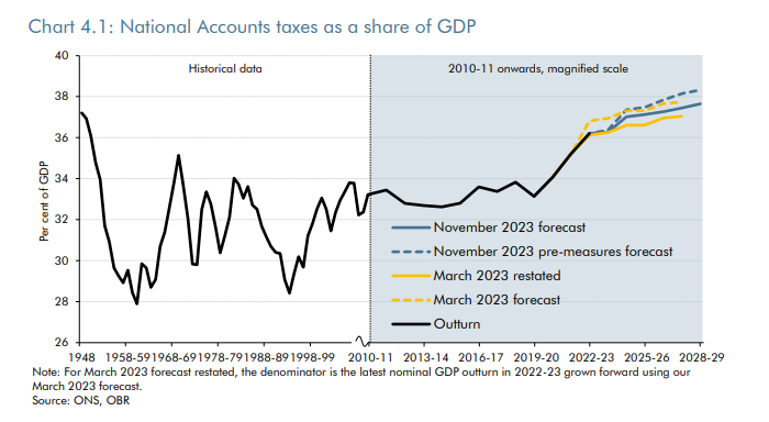 TorstenBell's tweet image. Here&apos;s the key &quot;have taxes been cut&quot; chart. Even after today&apos;s tax cuts, the tax burden reaches its highest level for 70 years - up by well over £4,000 per household since on pre-pandemic levels