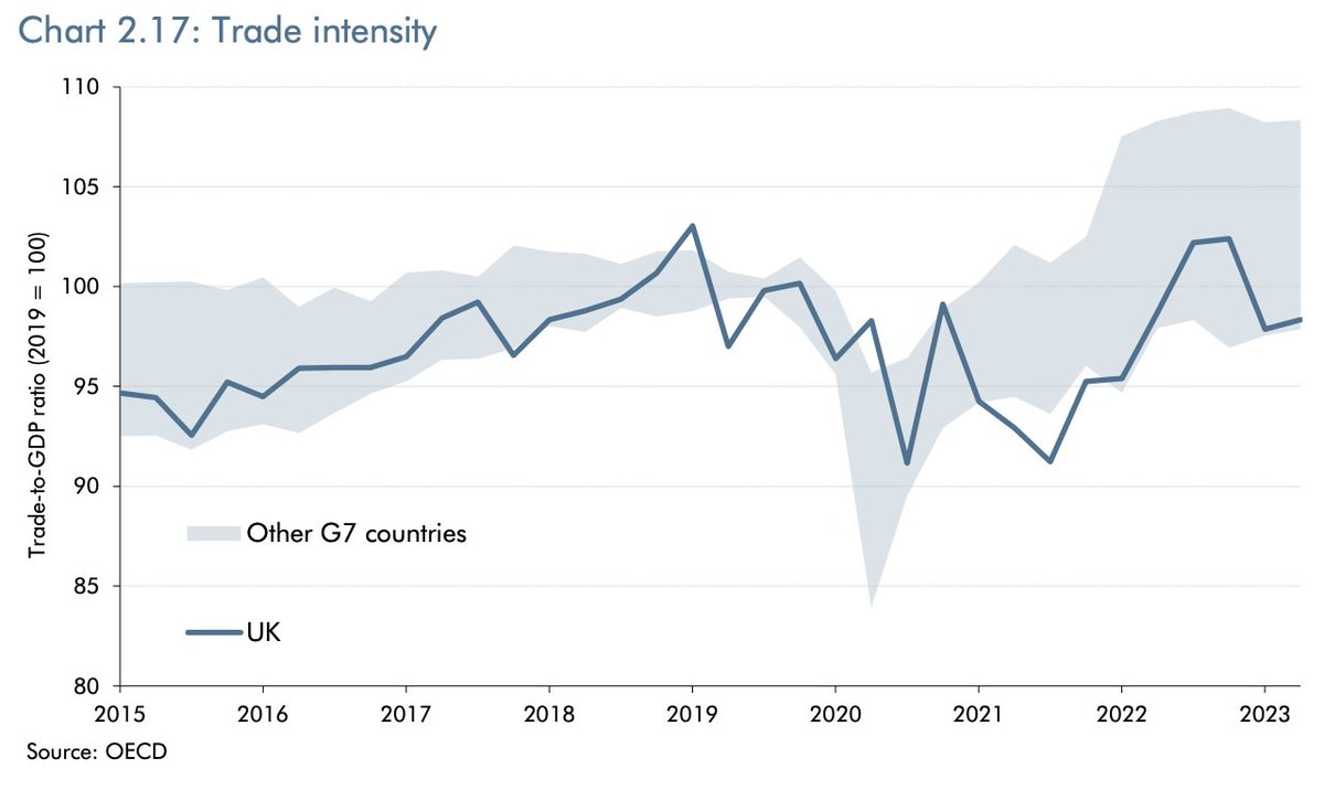 AntonSpisak's tweet image. Striking chart from the latest OBR forecast. The UK's trade intensity – trade as a percentage of GDP – is the lowest among G7 economies.