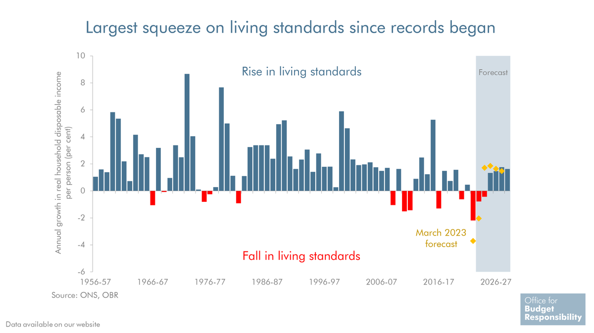 Living standards are forecast to be 3½ per cent lower in 2024-25 than pre-pandemic. This would be the largest reduction in living standards since records began in the 1950s, but only half the fall we expected in March. #AutumnStatement