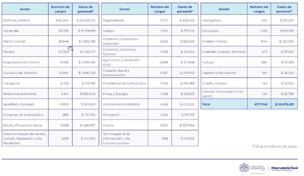 mateoamayaq's tweet image. 1/6 @opardor, del Observatorio Fiscal de la Javeriana  encontró que de los 502 billones de presupuesto, 60 se destinan a pagar a los funcionarios públicos, SIN CONTAR con el personal contratado por prestación de servicios.
Pero hay más. 
Abro hilo 🧵🧵