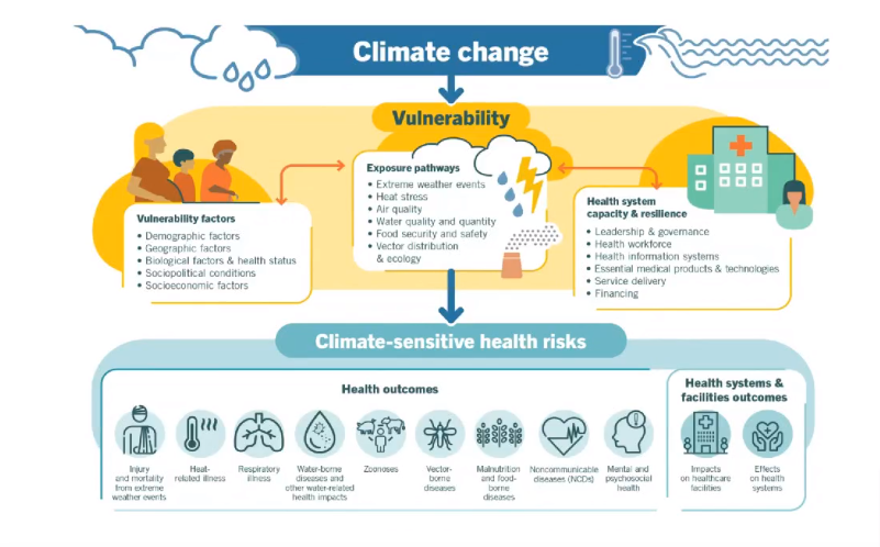 elimin8schisto's tweet photo. Taking a closer in ⚕️#ISNTDClimate S3 at the role of #healthcare stakeholders in 📉 the impact of #ClimateChange on #health, with views from @WHO @HCWHGlobal @sanofi @Collective_FS @UKHealthClimate
#BeatNTDs #ClimateHealth #WASH #HealthSecurity https://t.co/11ee8Qr1Ki