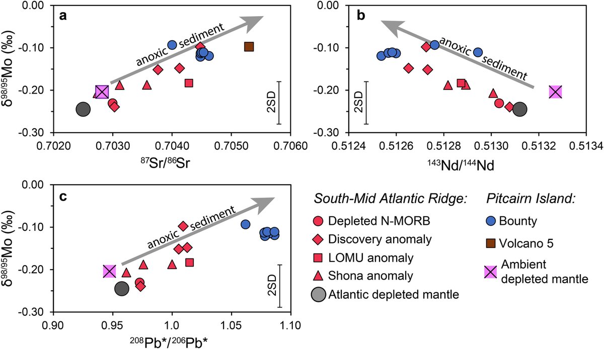 geologyUniBern's tweet image. 📢Paper alert! Congratulations to Qasid Ahmad and colleagues on their paper in @ElsevierConnect
#EPSL, focusing on the recycling of #anoxic sediments via #subduction, using #molybdenum isotope #geochemistry. @unibern @opensciencebern
#OpenAccess 📎👇
doi.org/10.1016/j.epsl…