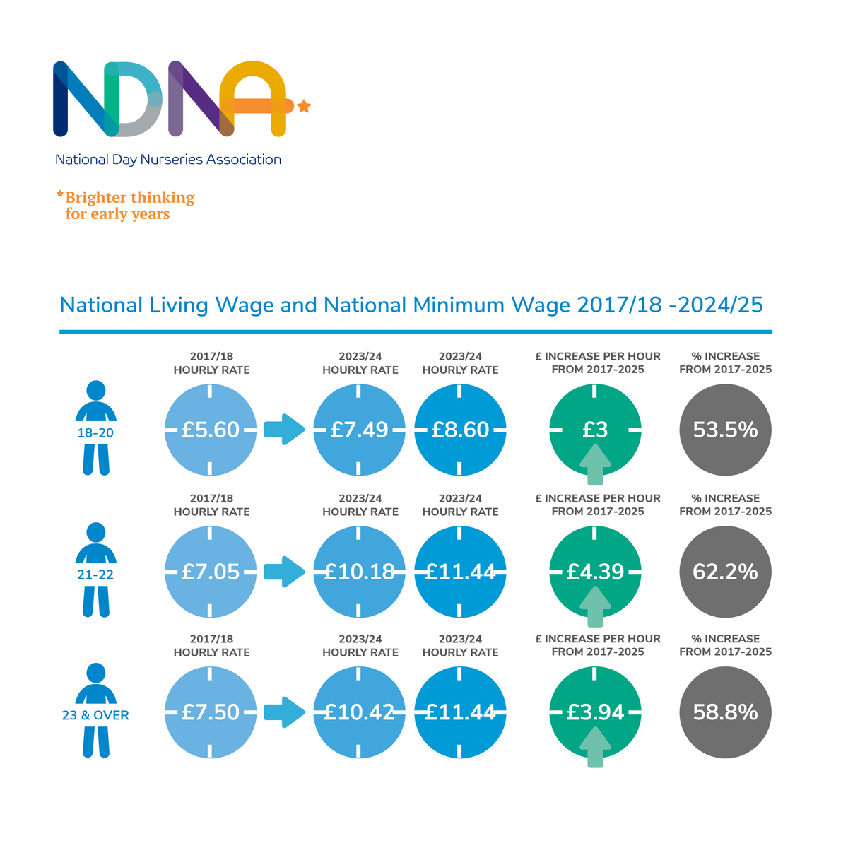 Minimum wage rises from April by 15% for 18-20YOs.   New #NationalLivingWage of £11.44 will apply to over 20s. 

From April <a href="/TheIFS/">Institute for Fiscal Studies</a> estimates Govt will be buying 80% of EY places, so employers entirely reliant on sufficient funding rate.

ndna.org.uk/news/national-…

#autumnstatement