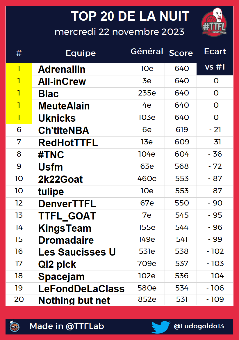TOP 20 de la nuit #TTFL

➡️ Deck #05 | Pick #028

#NBA