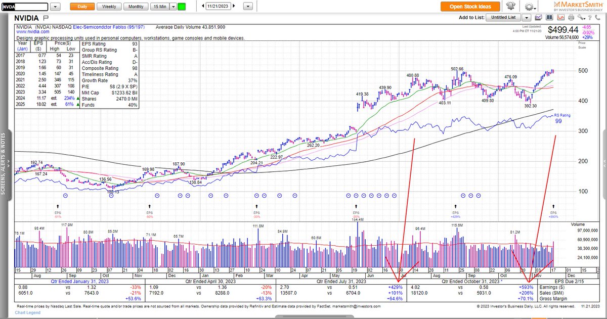 jfahmy's tweet image. In my 27 year career, I&apos;ve never seen a company grow earnings and sales like this on such large numbers. In recent memory, Zoom was the closest insane growth story I&apos;ve seen, but that was &quot;only&quot; on annual revenue growth from $500M to $4B, not $25B to $60B! $NVDA