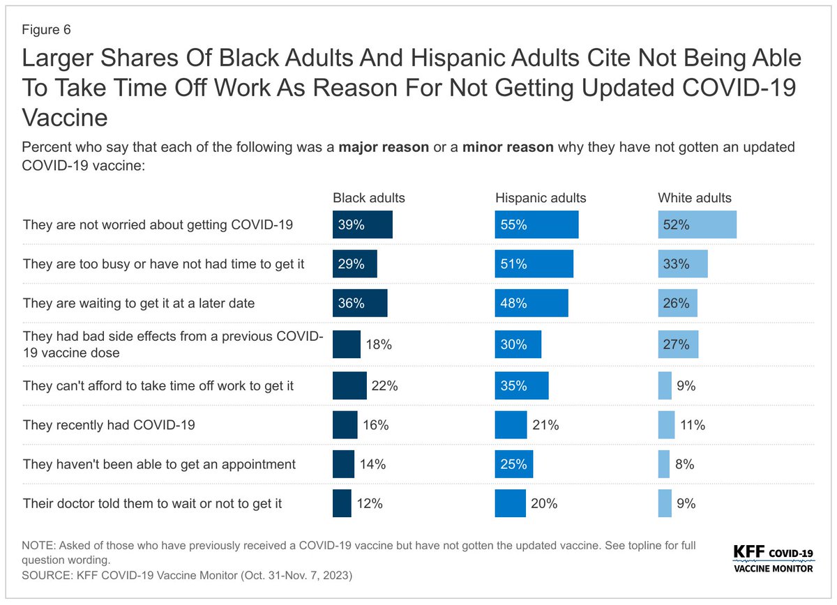 📢 Vaccine hesitancy varies across groups! Many White adults remain unvaccinated due to low concern about #COVID, while Black and Hispanic adults cite barriers like limited time off work. This highlights why we MUST collect demographic data and avoid assumptions!
#VaccineEquity