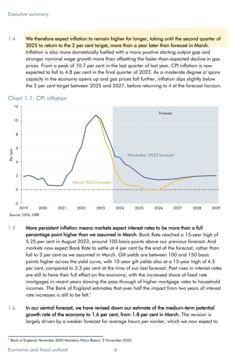 Sunak was quick to take credit for inflation falling at #PMQs, so will he also take responsibility for their own analysis of the Autumn Statement Budget, which will keep inflation and interest rates higher for longer?

#GeneralElectionN0W
#AutumnStatement
#autumnstatement2023