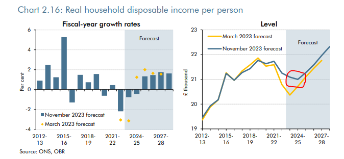 The chart I'd be most worried about as a Tory MP? The disaster of what's happened to household incomes: 3.5% fall between the last election and the coming one is the largest reduction in real living standards since ONS records began in the 1950s