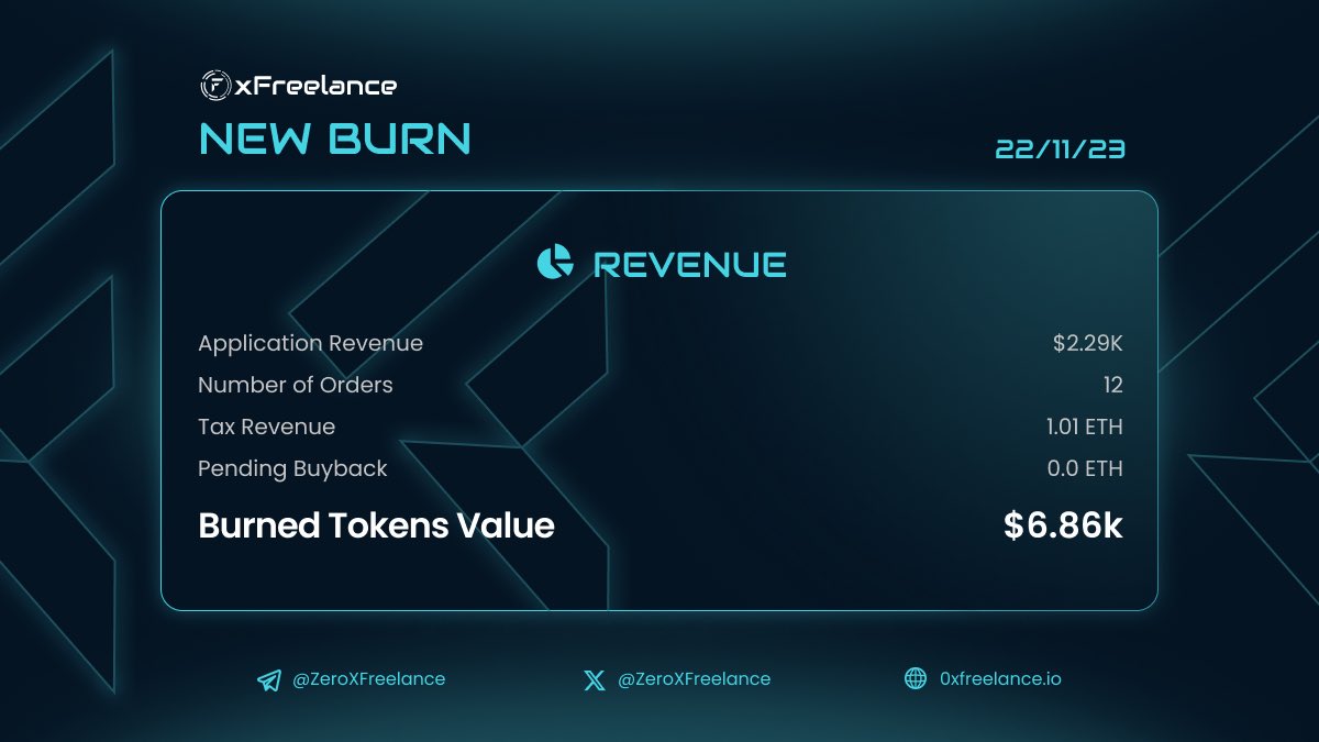 📢 0XFREELANCE BUYBACK AND BURN 📢

🔥🔥🔥🔥🔥🔥🔥🔥🔥🔥

Another 0xfree buyback, of 0.15ETH, and burn was just made!

Buyback: etherscan.io/tx/0xe307a417d…

Burn: etherscan.io/tx/0x63d39f59c…

This brings the amount of our 0xFree token burns to 6% of the total supply!

With more buybacks