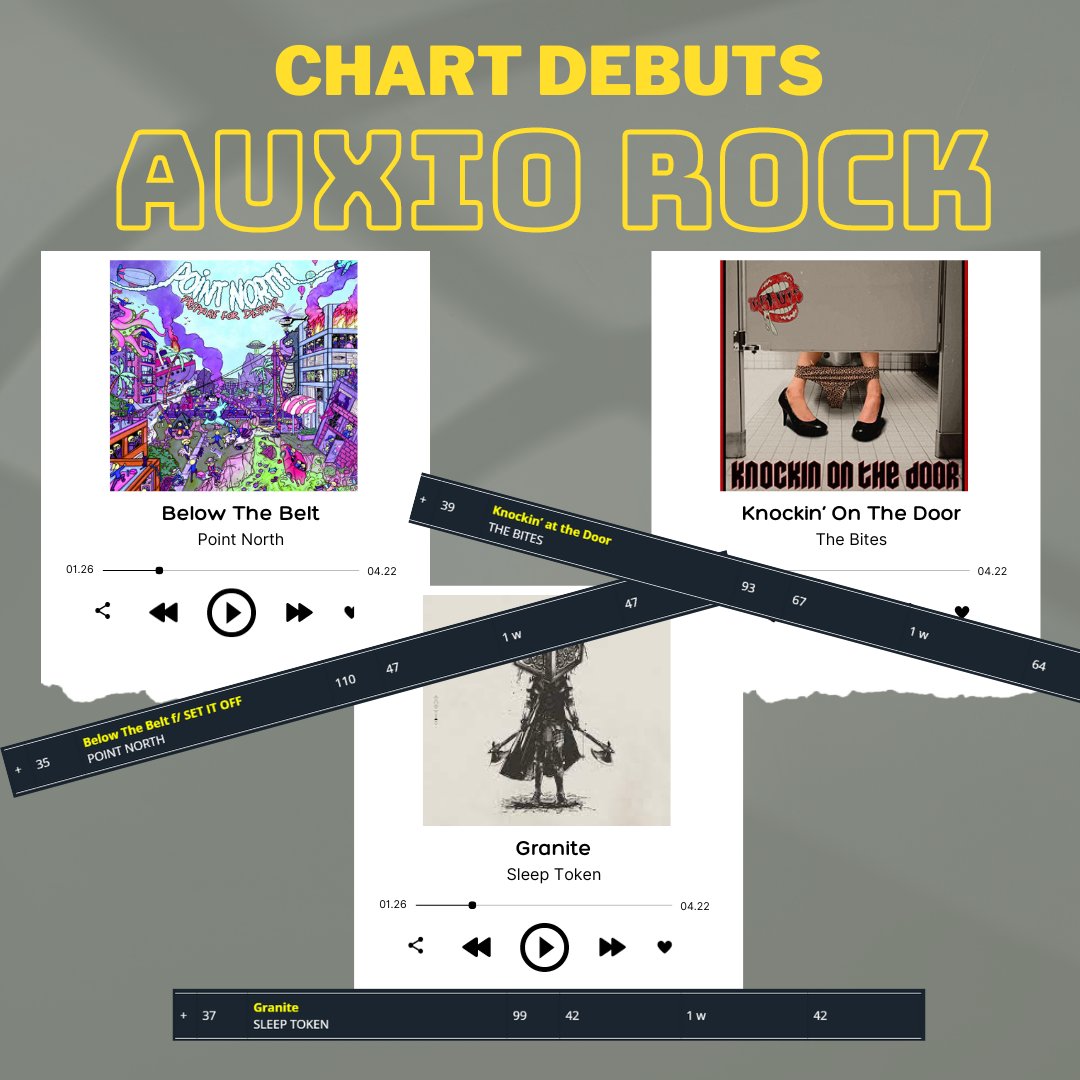Congratulations to our Auxio Rock Chart Debuts this week! 🎉🥳 #sleeptoken #granite #pointnorth #belowthebelt #thebites #knockinonthedoor