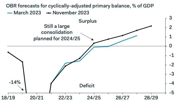 The course remains set for the MPC to reduce Bank Rate next year. The OBR judges that the Autumn Statement measures will boost aggregate demand relative to supply by just 0.1% at most. The fiscal consolidation planned for 2024/25 remains very large, despite today's tax tweaks: