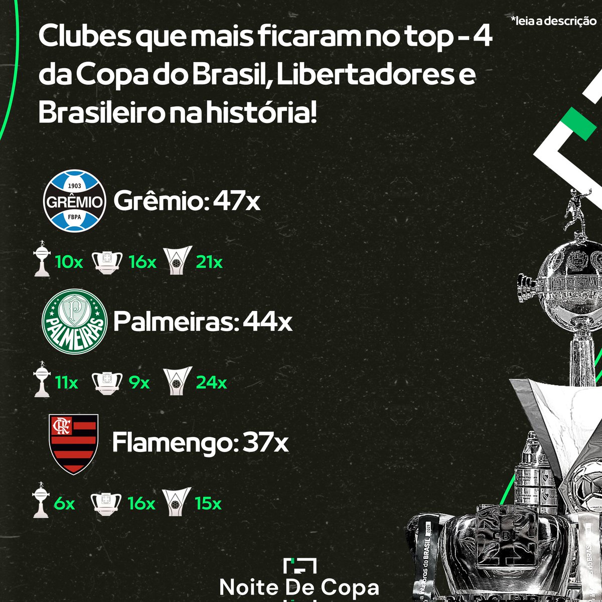 Noitedecopa's tweet image. 🚨 ESTATÍSTICA EXCLUSIVA!

🇧🇷 OS CLUBES BRASILEIROS QUE MAIS FICARAM ENTRE OS 4 MELHORES NAS PRINCIPAIS COMPETIÇÕES!

O Noite de Copa trás com exclusividade um levantamento sobre constância e desempenho dos clubes brasileiros nas fases finais das 3 principais competições que…