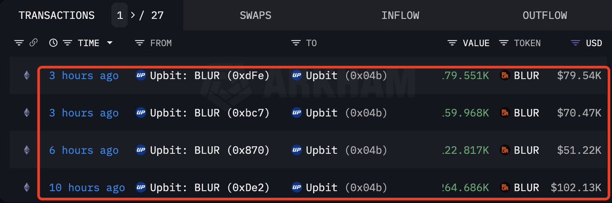 🔺分享Upbit 的10个巨量山寨存放地址

观察这些地址的存入和派发非常有意思（这里的派发是指通过1/2层中转地址将筹码转入其他交易的行为）

这些地址与币价走势的正相关性有么？有多高？ 感兴趣的小伙伴可以自己观察看看，在底下评论区一起讨论🥳
（upbit实体标签来源Arkham） 

1/10
$blur