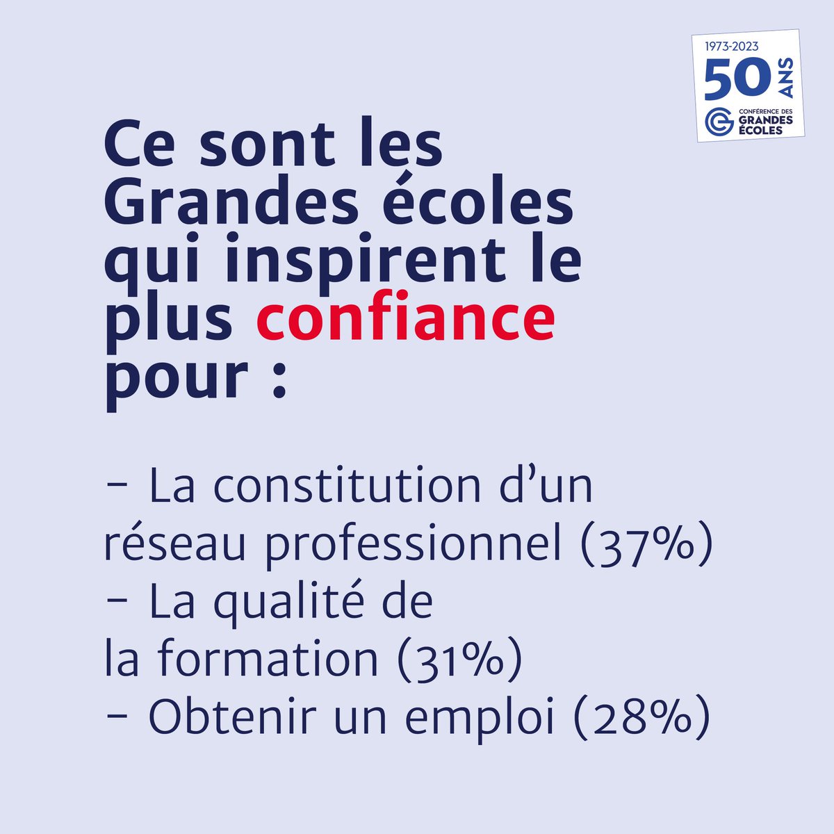 📊 Enquête Ipsos - CGE 2/3

➡️ Les Français trouvent que les GE sont utiles pour : recherche (74%) ; entreprises (70%) ; État (67%) ; société (67%)

➡️ Les GE inspirent le plus confiance pour : constitution d'un réseau pro (37%) ; qualité formation (31%) ; emploi (28%)

#50ansCGE