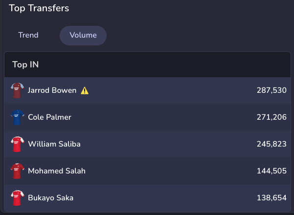 FPL_RoyCuppy's tweet photo. Most Transfers Players IN:
- 1 Bowen 🔝
- 2 Palmer
- 3 Saliba
Most Trending Players Out:
- 1 Mitoma
- 2 Maddison
- 3 Bowen ⬇️

Looking at volume isn't enough. 
On https://t.co/f3JdtWk1gx, I calculate trending players to show the most real-time transfer movements and how they're affecting the market.

I welcome you to give it a visit!

#FPLCommunity  #FPL