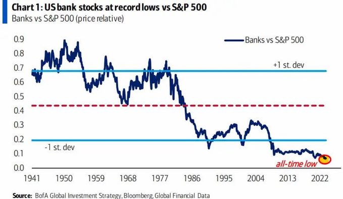 ⚠️ATENCIÓN⚠️

🏦 BANCOS EN #USA🇺🇸 SE DESPLOMAN

📊 Las acciones de los bancos de EE.UU. se encuentran en mínimos históricos en relación con el #S&amp;P500.

🗣 Según Moodys, los principales bancos ACUMULAN PÉRDIDAS NO REALIZADAS por valor de $650.000M $USD.

🔸 Los bancos pequeños