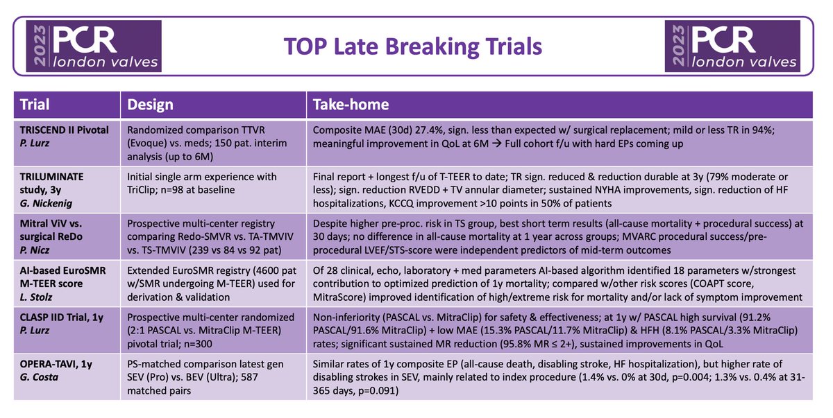 #PCRLV 2023 may be over, but the #science is here to stay⭐️ If busy again back home, here a handy overview of the results of the presented #TopLateBreakers ⤵️ Presented by: @PhilippLurz G.Nickenig, P.Nicz, @stolz_l G.Costa