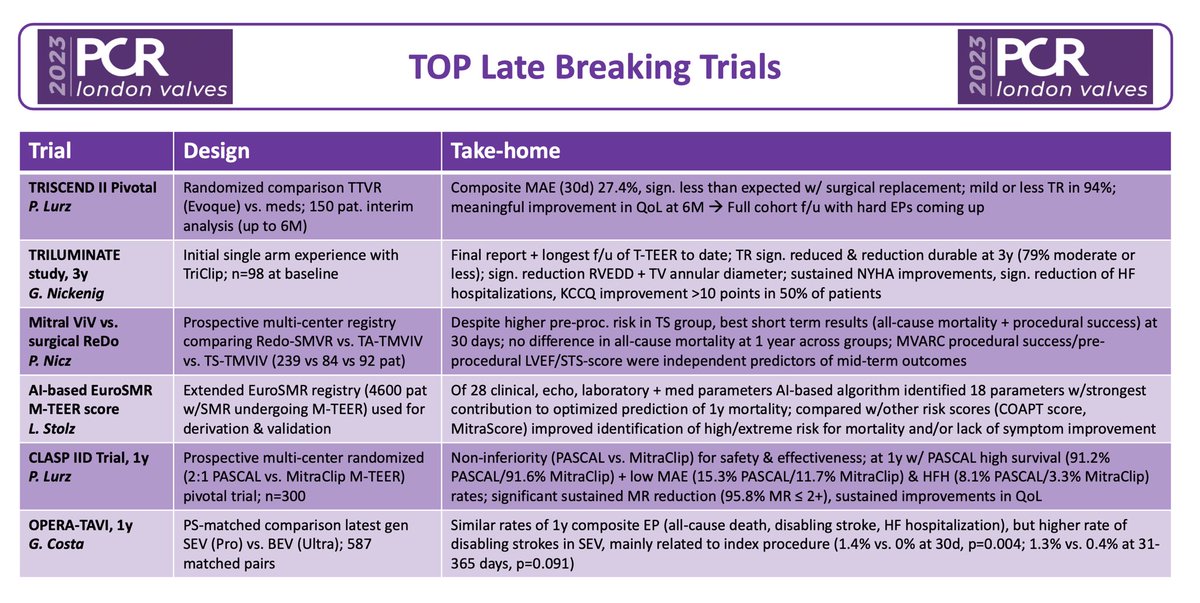 #PCRLV 2023 may be over, but the #science is here to stay⭐️

If busy again back home, here a handy overview of the results of the presented #TopLateBreakers ⤵️

Presented by: <a href="/PhilippLurz/">Philipp Lurz</a> G.Nickenig, P.Nicz, <a href="/stolz_l/">Lukas Stolz</a> G.Costa