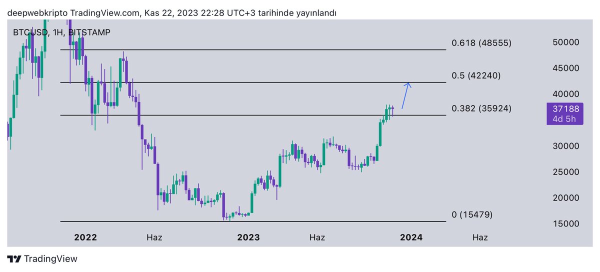 #Bitcoin Aralık ayı içerisinde +40.000$ ve +42.000$ seviyelerini test edecek. Geçmezse, dediğim olmazsa bu tiwiti RT eden, beğenen ve Telegram grubumuza katılan takipçilerime kişi başı 100 Dolar para hediye edeceğim 💵 👉🏻 Telegram grubumuz: t.me/deepwebkripto +40.000$