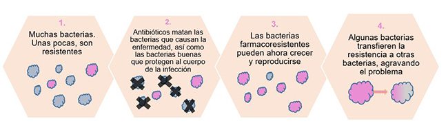 gorka_orive's tweet photo. Cada día es más preocupante el aumento de resistencias frente a los antibióticos. Cada año en España mueren 20.000 personas (20 veces más que los accidentes de tráfico) por infecciones que no responden a los antibióticos. El uso racional de estos medicamentos en fundamental. https://t.co/AnNRwIOgvw