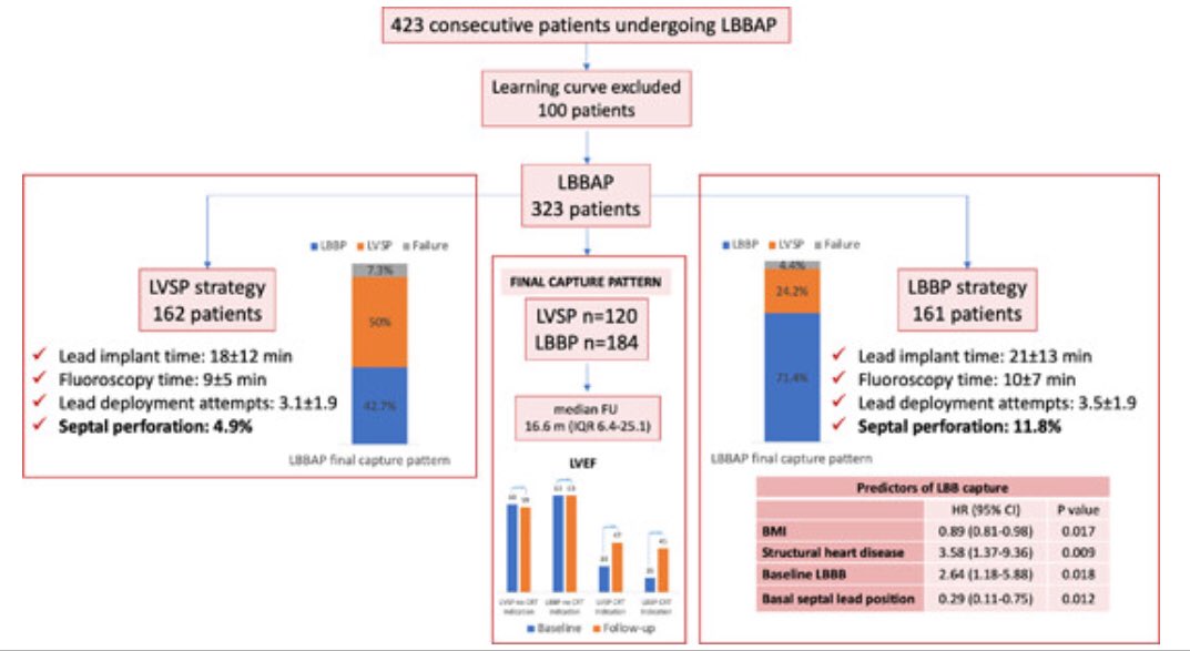 Óscar Cano (@ocanoperez) on Twitter photo Do we need to capture the LB in every patient or is LVSP good enough?. See our results from <a href="/HospitalLaFe/">HospitalLaFe</a> in <a href="/JCardioEP/">Journal of Cardiovascular Electrophysiology</a> onlinelibrary.wiley.com/doi/full/10.11…
<a href="/curilakarol/">curilakarol</a> <a href="/Marek_Jastrz_EP/">Marek Jastrzębski</a> <a href="/HaranBurri/">Haran Burri</a> <a href="/gauravaupadhyay/">Gaurav A. Upadhyay</a> <a href="/kvernooy/">Kevin Vernooy</a> <a href="/Dr_JozaEP/">Jacqueline Joza</a> <a href="/shunmug_his_mdu/">Shunmuga Sundaram Ponnusamy</a> <a href="/DrRoderickTung/">Roderick Tung</a> <a href="/KennethEllenbo1/">Kenneth Ellenbogen</a> Do we need to capture the LB in every patient or is LVSP good enough?. See our results from <a href="/HospitalLaFe/">HospitalLaFe</a> in <a href="/JCardioEP/">Journal of Cardiovascular Electrophysiology</a> onlinelibrary.wiley.com/doi/full/10.11…
<a href="/curilakarol/">curilakarol</a> <a href="/Marek_Jastrz_EP/">Marek Jastrzębski</a> <a href="/HaranBurri/">Haran Burri</a> <a href="/gauravaupadhyay/">Gaurav A. Upadhyay</a> <a href="/kvernooy/">Kevin Vernooy</a> <a href="/Dr_JozaEP/">Jacqueline Joza</a> <a href="/shunmug_his_mdu/">Shunmuga Sundaram Ponnusamy</a> <a href="/DrRoderickTung/">Roderick Tung</a> <a href="/KennethEllenbo1/">Kenneth Ellenbogen</a>