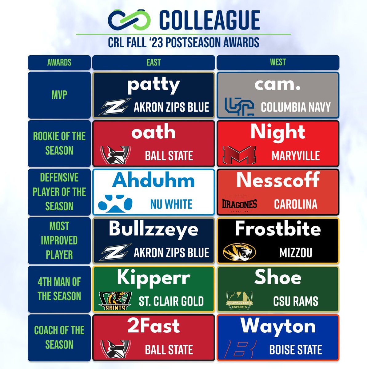 Colleague's Choice | <a href="/CollegeCarball/">College Carball Association</a> CRL Fall '23 Postseason Awards

👤MVP: <a href="/patttyrl/">patty</a> <a href="/CamRL_/">Cam</a> 
👤ROTS: <a href="/oathler/">arlin</a> <a href="/Night_EP/">Night</a> 
👤DPOS: <a href="/Ahduhm/">Ahduhm</a> <a href="/nessCoff/">Ness.</a> 
👤MIP: <a href="/The_Bullzzeye/">Bullzzeye</a> <a href="/Frostbitexzx/">Frostbite</a>  
👤4MOS: @KipperrGG <a href="/LeShoeGG/">Ben 'Shoe' Shuman</a> 
👤COTS: <a href="/2FastRL/">2Fast</a> <a href="/WaytonPilkin/">Wayton</a> 

Cast your votes down below!👇