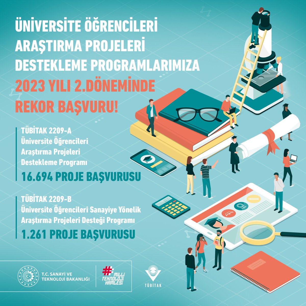 Üniversite Öğrencileri Araştırma Projeleri Destekleme Programlarımıza rekor başvuru! 👏

👩‍🎓 TÜBİTAK 2209-A Üniversite Öğrencileri Araştırma Projeleri Destekleme Programı’nın 2023 yılının ikinci çağrısına üniversite öğrencilerimiz 1⃣6⃣.6⃣9⃣4⃣ başvuru ile rekor katılım gösterdiler.