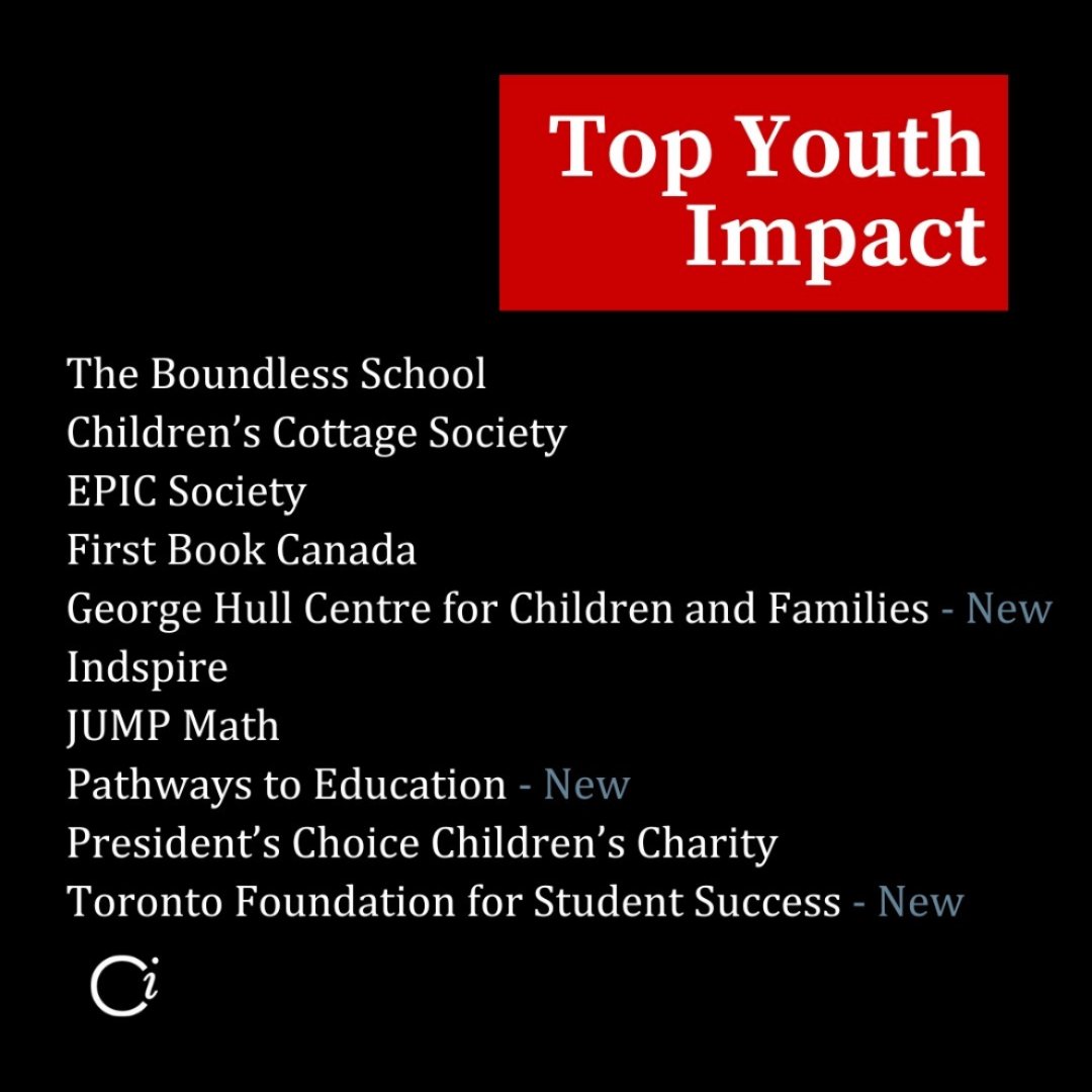 PathwaysCanada's tweet photo. Thank you @CharityIntel for including us in your Top 10 Impact list for Canadian Youth Charities. We're honoured by the recognition and excited to keep making a difference for youth across the country.

Read the full article:
https://t.co/b9NvhPfKjw https://t.co/7eflMCLLfp