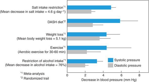 FosterDrugInfo's tweet photo. 💢#Hypertension: #Nonpharmacologic Therapy
☑️#Lifestyle_modification should be prescribed for all patients with elevated #blood_pressure.
☑️The recommended Modifications:
➤#Weight_loss
➤#DASH-type #dietary_pattern
➤#Reduction of #Alcohol and #Salt_intake
➤#Physical_activity https://t.co/NwvSxBbeuv