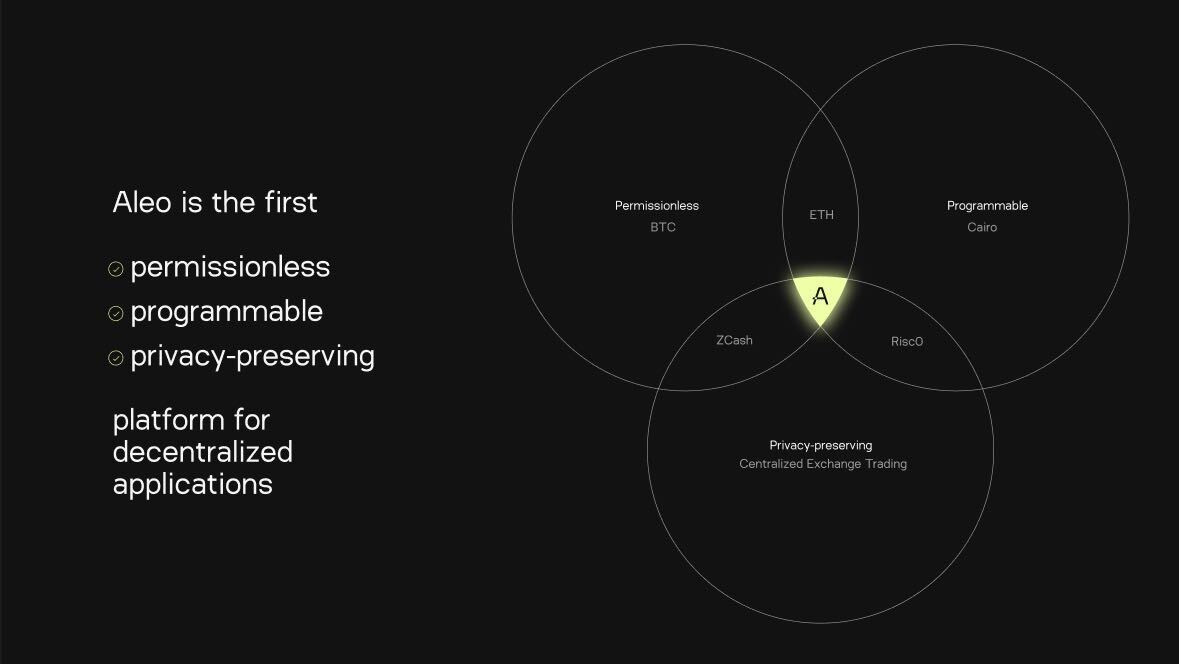 Aleo takes a ground-up approach to build the most scalable platform for private dapps. 

- permissionless
- programmable
- private by default

One layer - with all the functionality baked in.