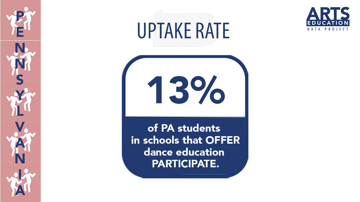 For school dance programs in PA, the participation rate is 1%, however when only looking at schools that OFFER dance education, the participation jumps to 13%. 

Check out the full dashboard: bit.ly/49qrtD8

#ArtsEducation #DanceEd