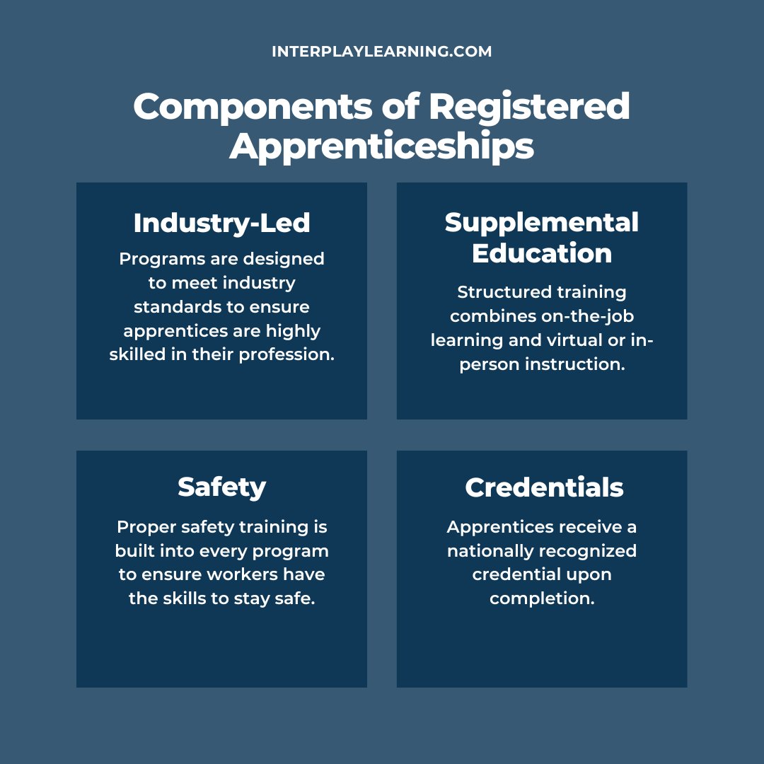 InterplayLearn's tweet image. Uncover the four components of registered apprenticeship programs, ranging from industry-led training to recognized credentials, and learn how these programs are crucial for developing a longer-lasting workforce. bit.ly/47I4hyr

#DOL #InterplayLearning