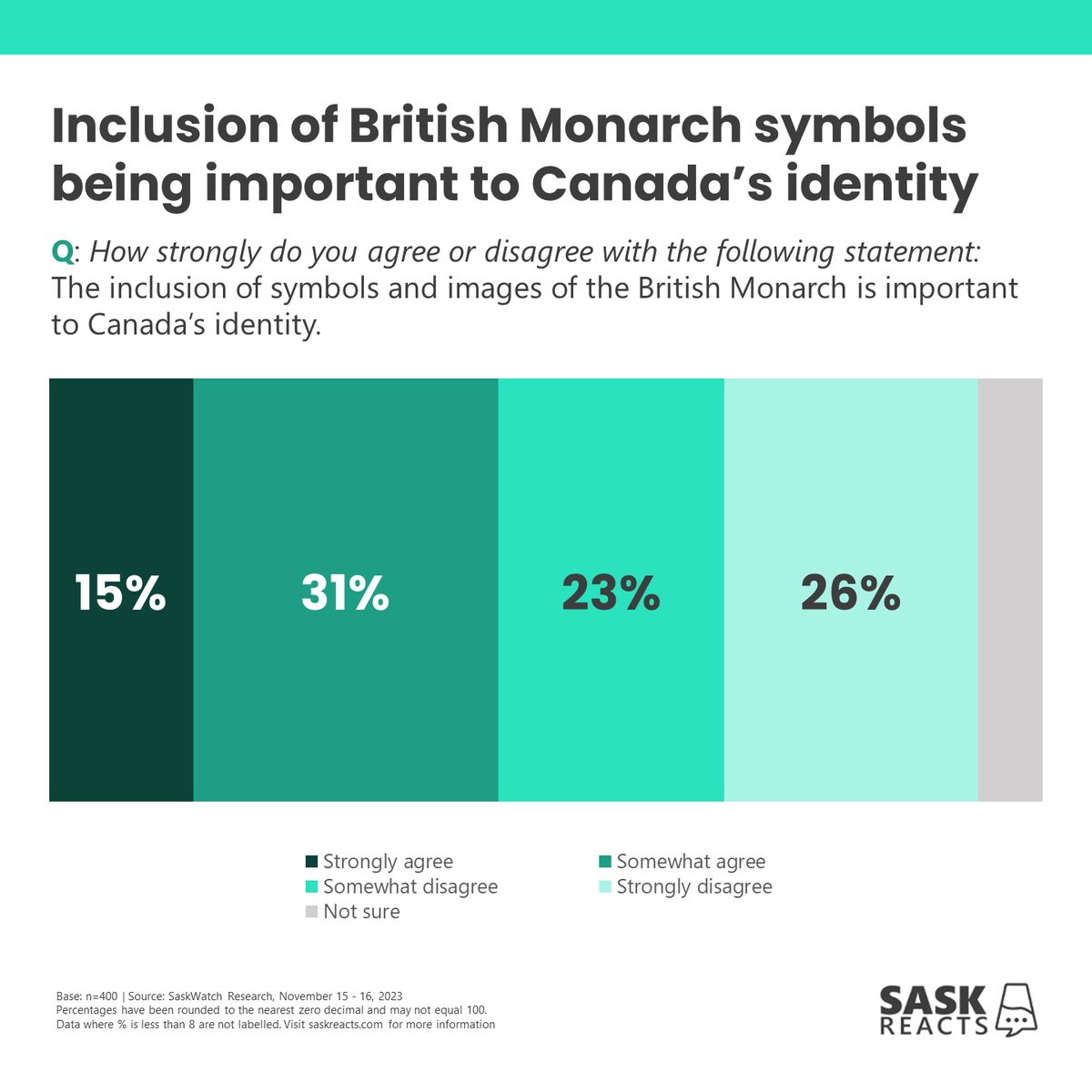 Nov 22, 2023 | #skpoli Inclusion of British Monarch symbols being important to Canada's identity

#SaskReacts by @Insightrix | Visit saskreacts.com for more info #cdnpoli #opinionpoll
