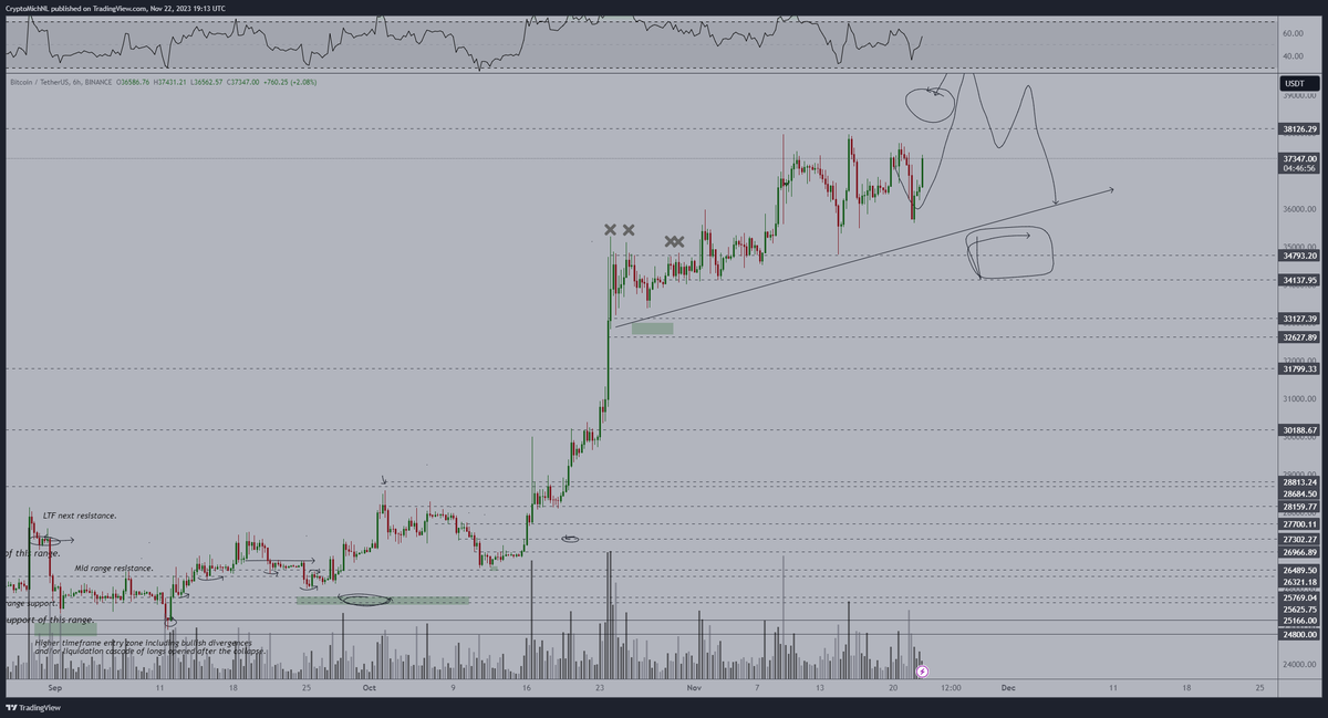 CryptoMichNL's tweet photo. SEC Commissioner mentioning that there's no reason to stand in the way of a Spot #Bitcoin ETF.

Very positive news!

From a technical perspective, Bitcoin is still grinding upwards to the resistance point. Another test brings a likely breakout, which means #Altcoin breakouts. https://t.co/knrxTznsDI