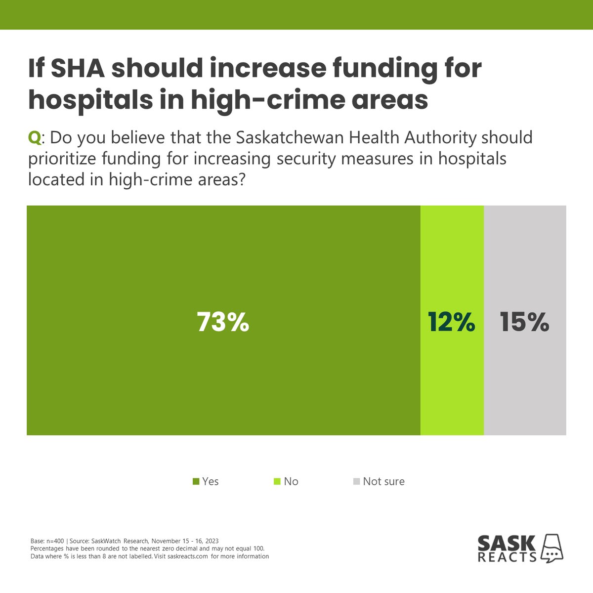 Nov 22, 2023 | #skpoli If SHA should increase funding for hospitals in high-crime areas

#SaskReacts by @Insightrix | Visit saskreacts.com for more info #cdnpoli #opinionpoll